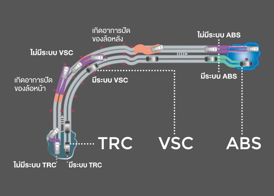 TRC (Traction Control System)  ระบบป้องกันล้อหมุนฟรี  VSC (Vehicle Stability Control   ระบบควมคุมการทรงตัว  ABS (Anti-lock Brake System)   ระบบป้องกันล้อล็อก  EBD (Electronic Brake-force Distribution)   ระบบกระจายแรงเบรก  BA (Brake Assist)   ระบบเสริมแรงเบรก