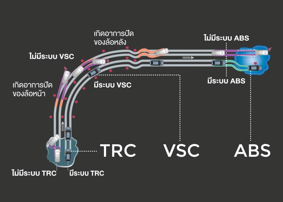 TRC ระบบป้องกันล้อหมุนฟรี VSC  ระบบควบคุมการทรงตัว ABS  ระบบป้องกันล้อล็อก EBD  ระบบกระจายแรงเบรก BA  ระบบเสริมแรงเบรก