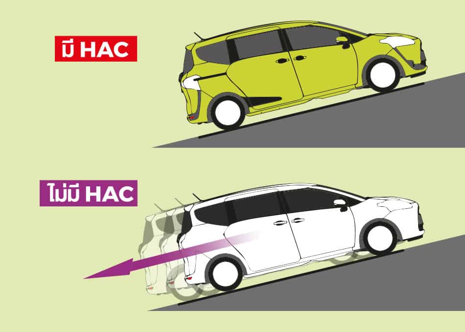 ระบบช่วยออกตัวบนทางลาดชัน HAC (Hill-start Assist Control) ป้องกันการไหลของรถในจังหวะออกตัวบนทางลาดชัน