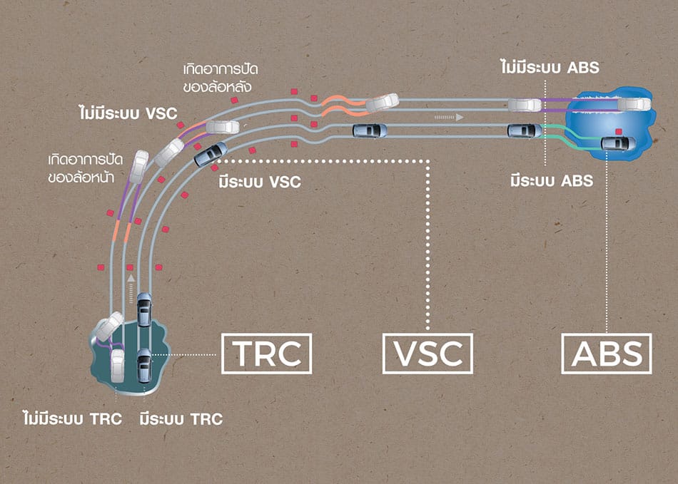 TRC (Traction Control System) ระบบป้องกันล้อหมุนฟรี VSC (Vehicle Stability Control) ระบบควบคุมการทรงตัว ABS (Anti-lock Brake System) ระบบป้องกันล้อล็อก