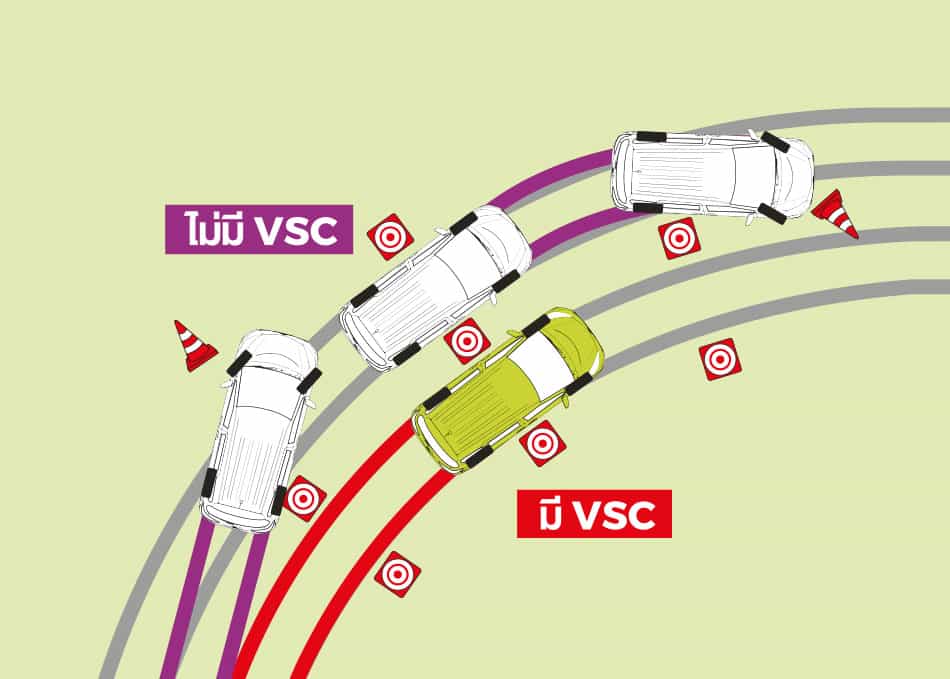 ระบบควบคุมการทรงตัว VSC (Vehicle Stability Control) ควบคุมให้รถทรงตัวอย่างมั่นคง แม้ในทางโค้ง หรือถนนที่เปียกลื่น